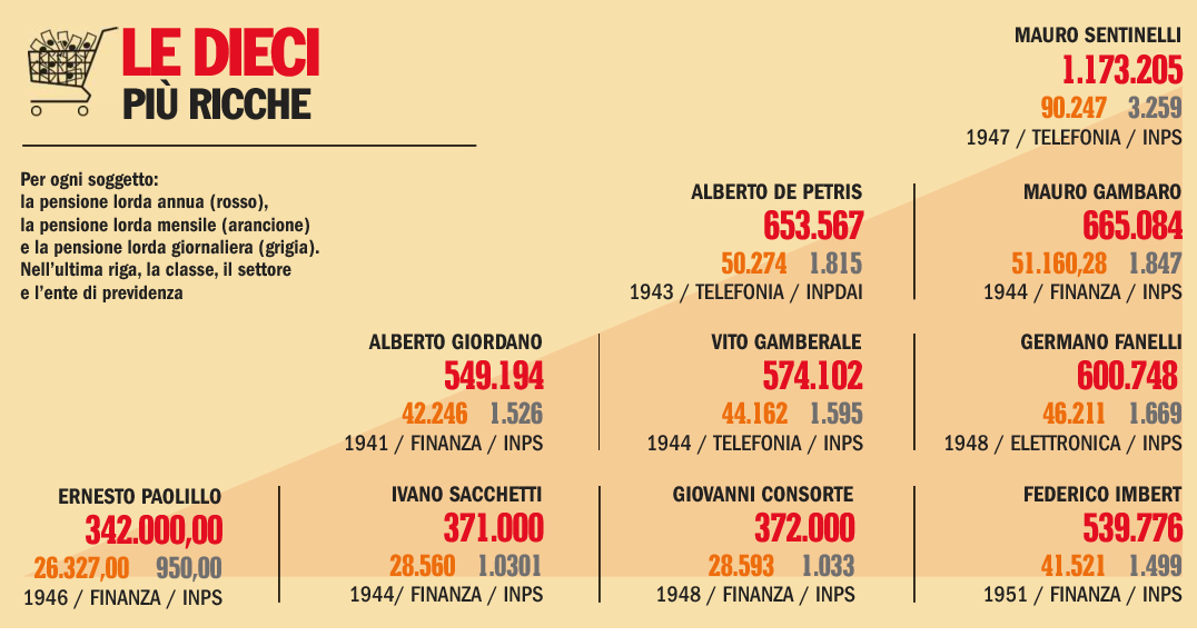 Le 10 pensioni più ricche