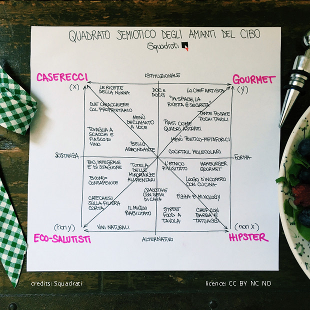 quadrato semiotico amanti cibo