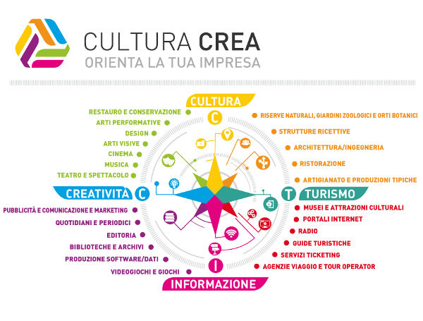 cultura-e-turismo-settori