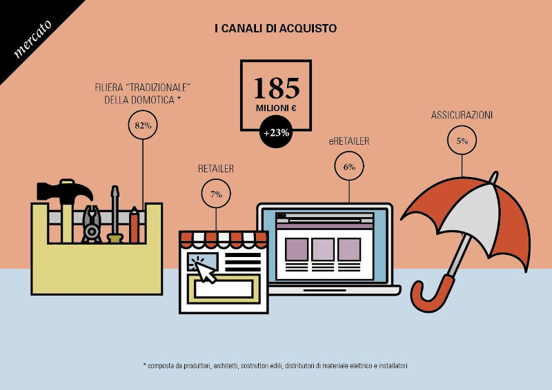 smart home