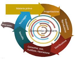 economia circolare