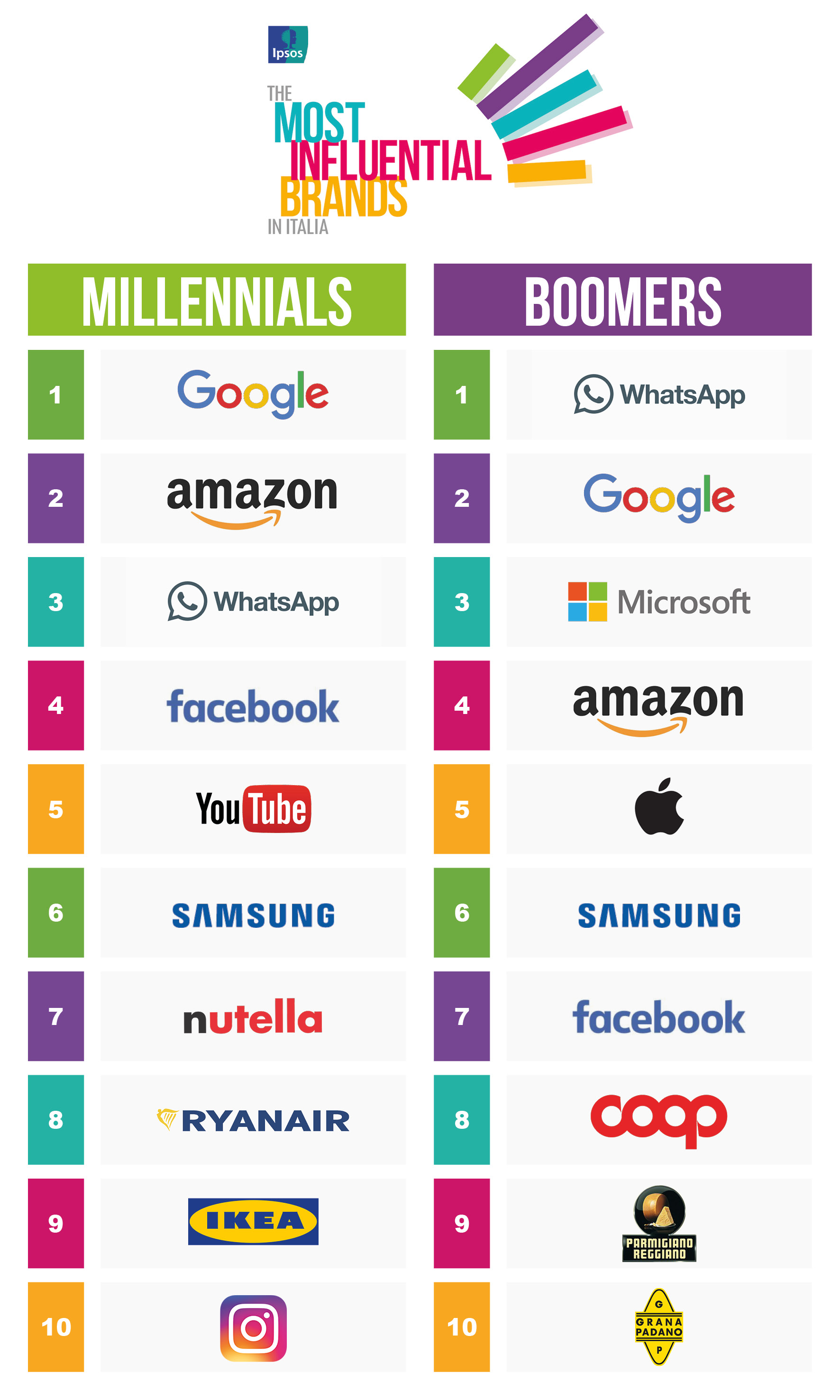 brand più influenti-Ipsos MIB 2017 top 10 Boomers e millennials a confronto