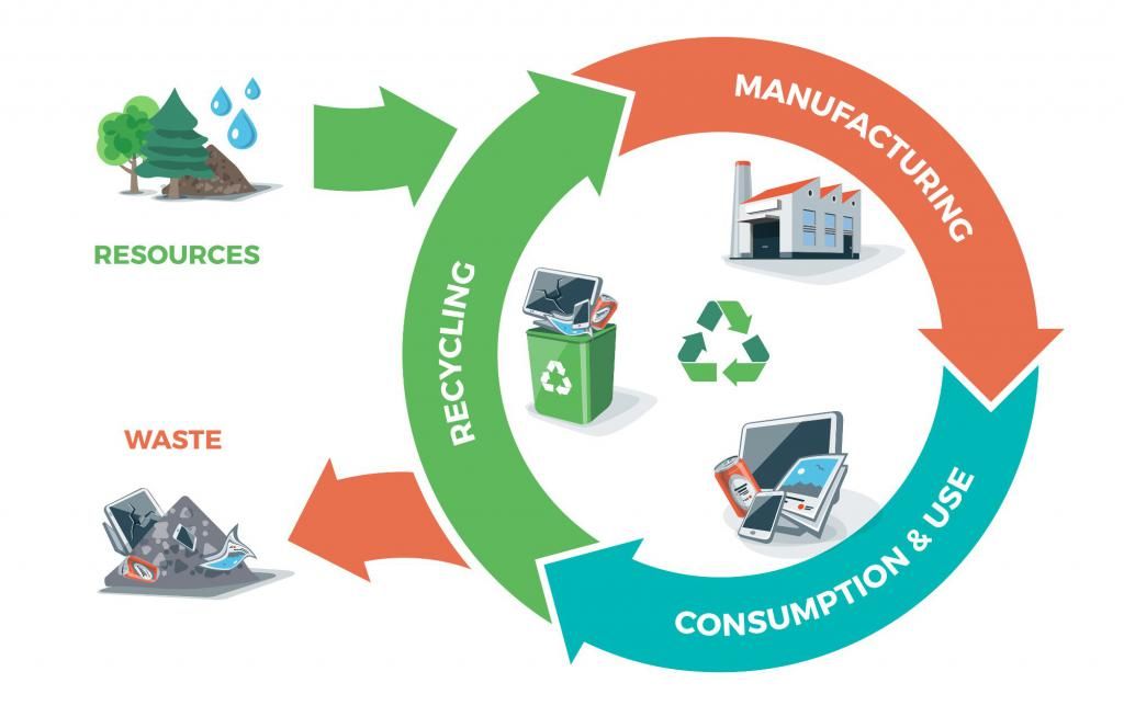 Circular Economy