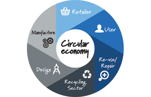 Circular Economy