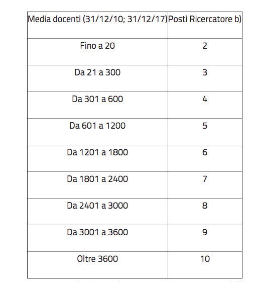 bando miur 1305 ricercatori 2018