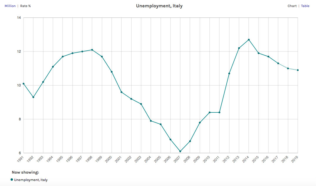 grafico del tasso di disoccupazione in Italia