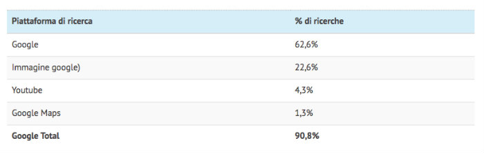 google traffico altri servizi