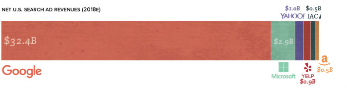 mercato pubblicitario motori ricerca