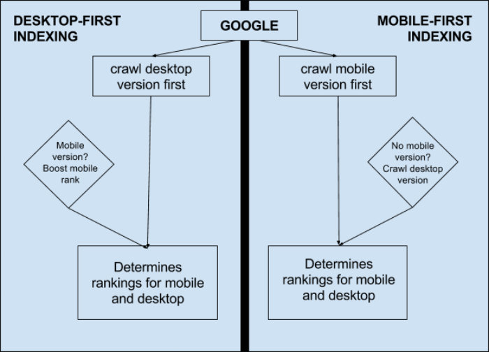 Google mobile first indexing che cos'è