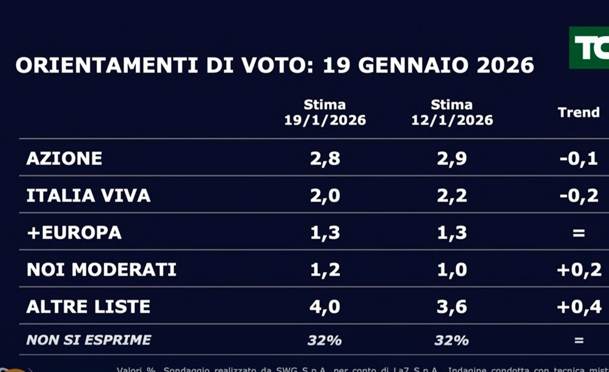 Altri dati dei sondaggi politici