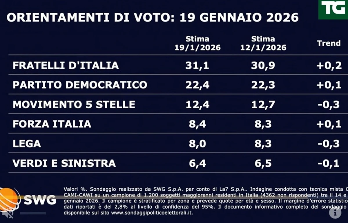 Grafico dei sondaggi politici