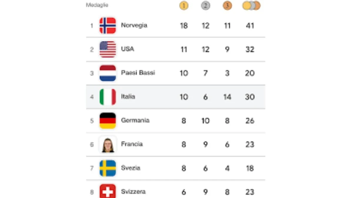 Medaglie e podi alle Olimpiadi invernali Milano-Cortina 2026