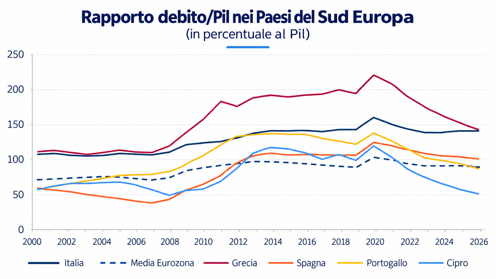 Deficit al 3,1%, l’Italia resta sotto procedura Ue: cosa cambia per la manovra 2027